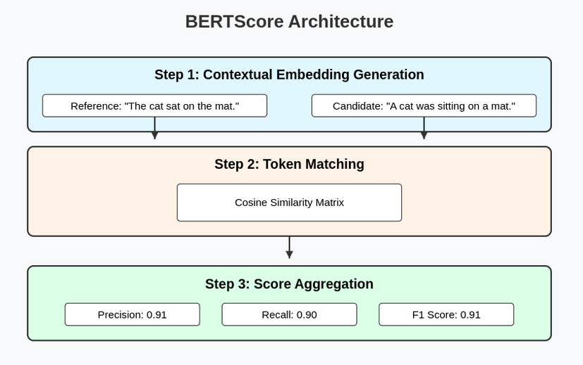 How does BERTScore work?